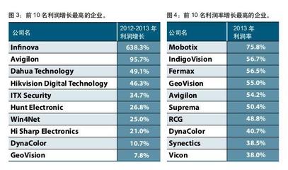 2014年A&S全球安防50強榜單解讀 行業格局與趨勢前瞻