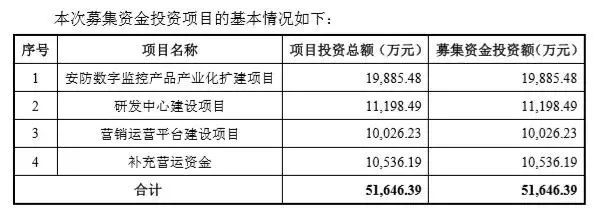 這家安防企業三闖創業板IPO,成功上市! 安防產品項目引領行業新篇章