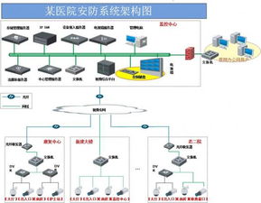某醫院安防項目淺析 安防產品項目的實踐與思考