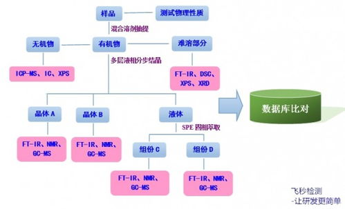 速凝劑、錨固劑、減水劑等建材添加劑的成分分析與檢測技術(shù)服務(wù)詳解